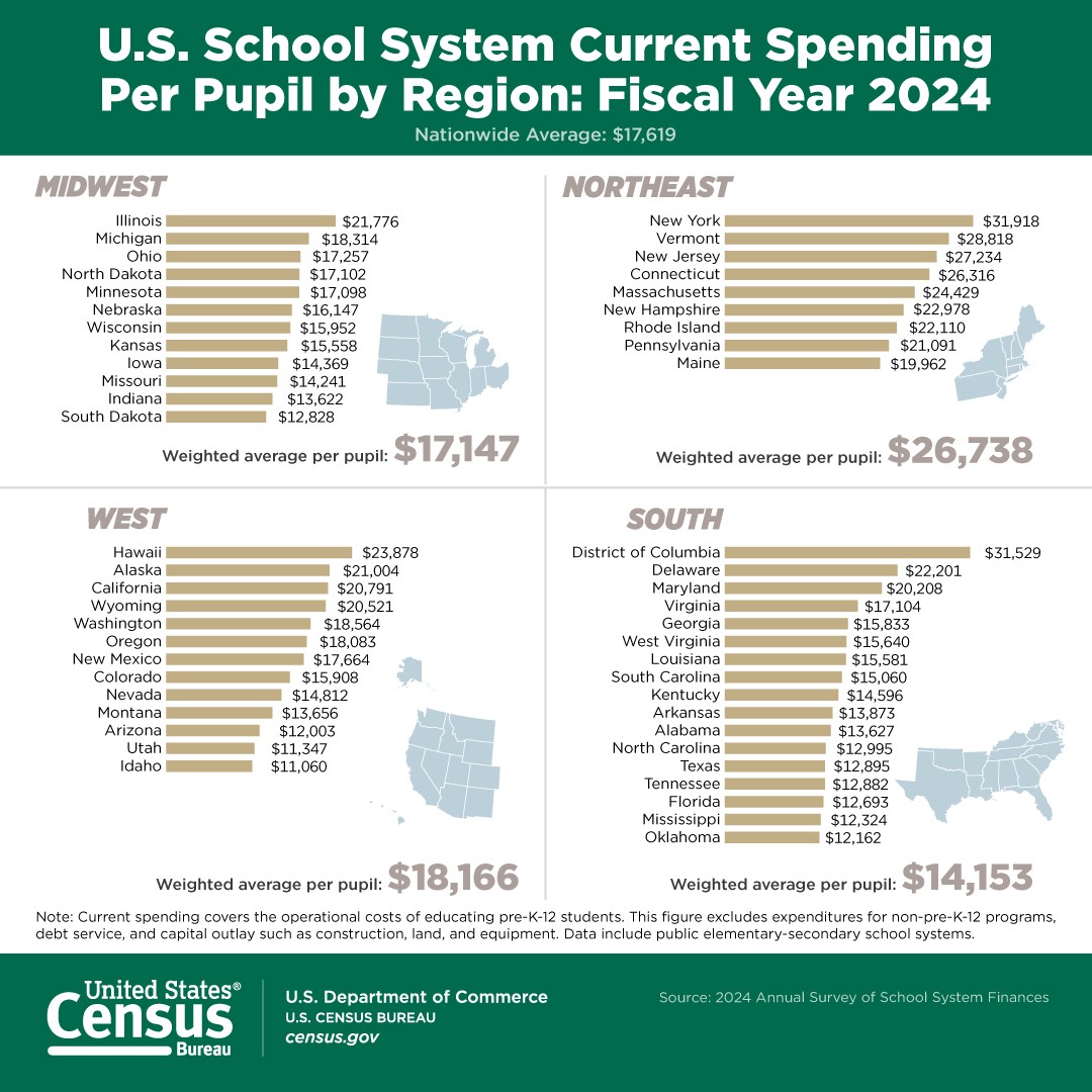 U.S. School System Current Spending Per Pupil by Region: Fiscal Year 2024
