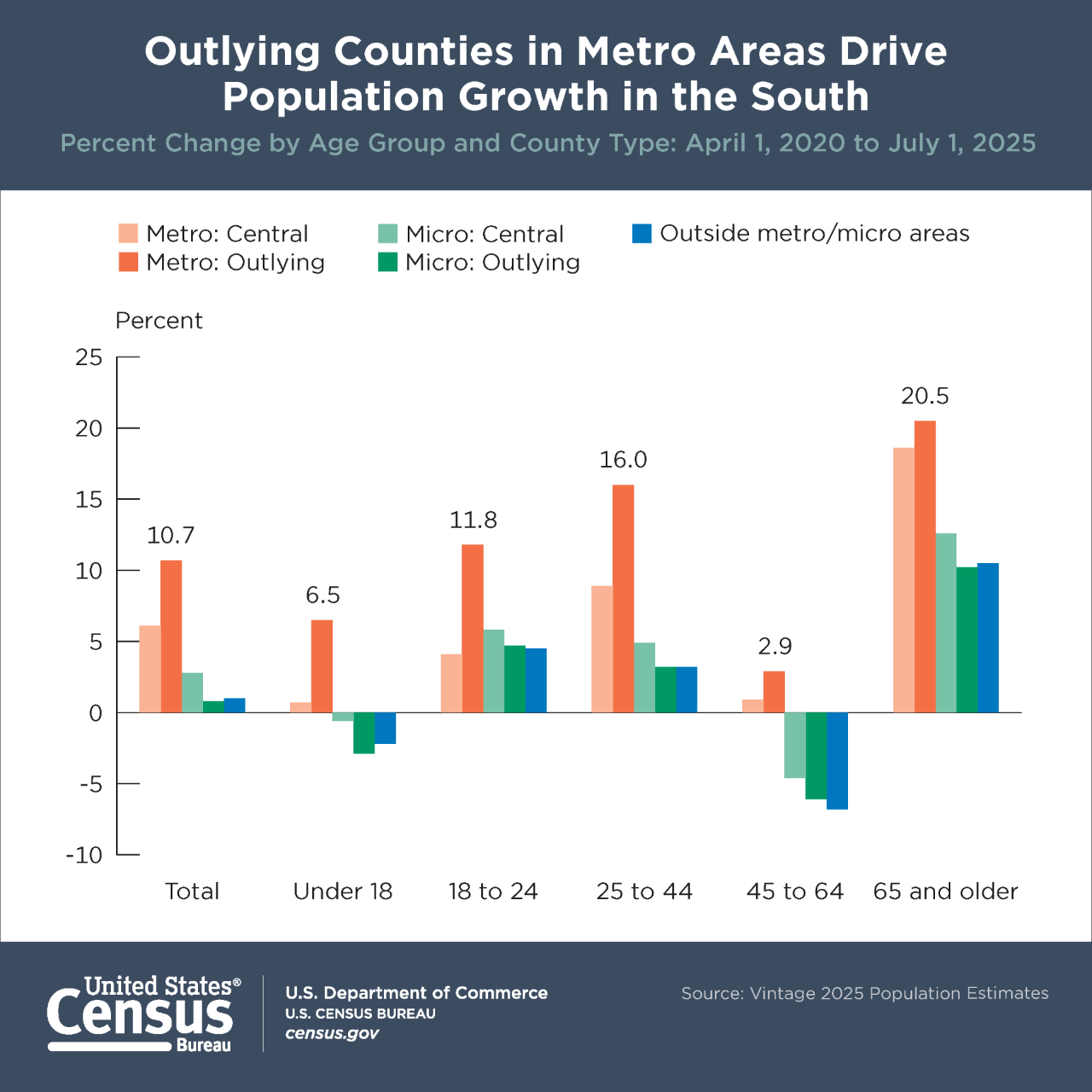 Outlying Counties in Metro Areas Drive Population Growth in the South