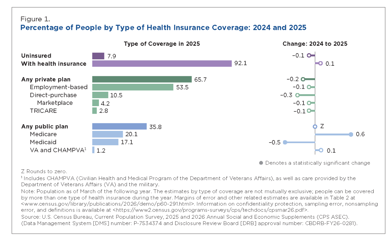 Image Figure 1. Percentage of People by Type of Health Insurance Coverage: 2024 and 2025