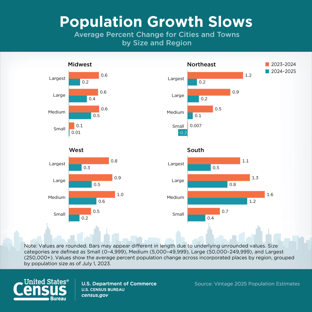 Population Growth Slows