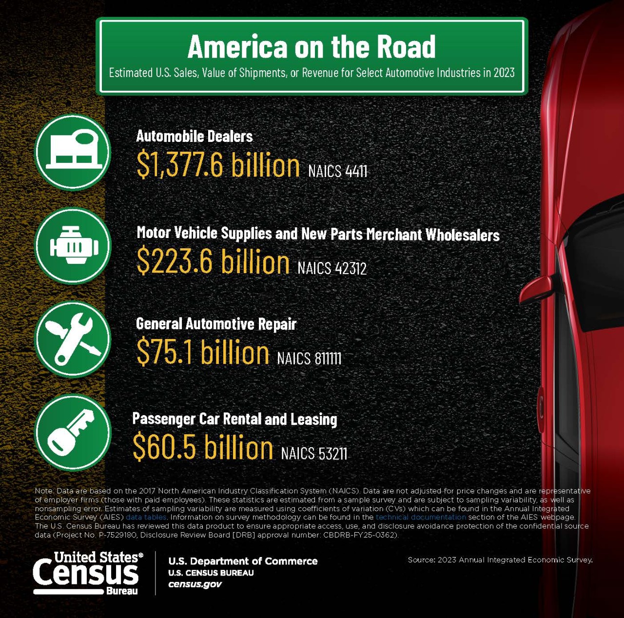 Estimated U.S. Sales, Value of Shipments, or Revenue for Select Automotive Industries in 2023