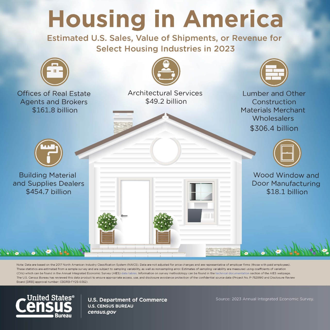Estimated U.S. Sales, Value of Shipments, or Revenue for Select Housing Industries in 2023