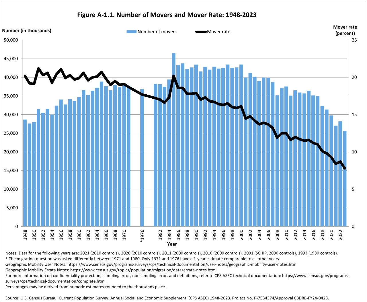 Number of Movers and Mover Rate: 1948-2023