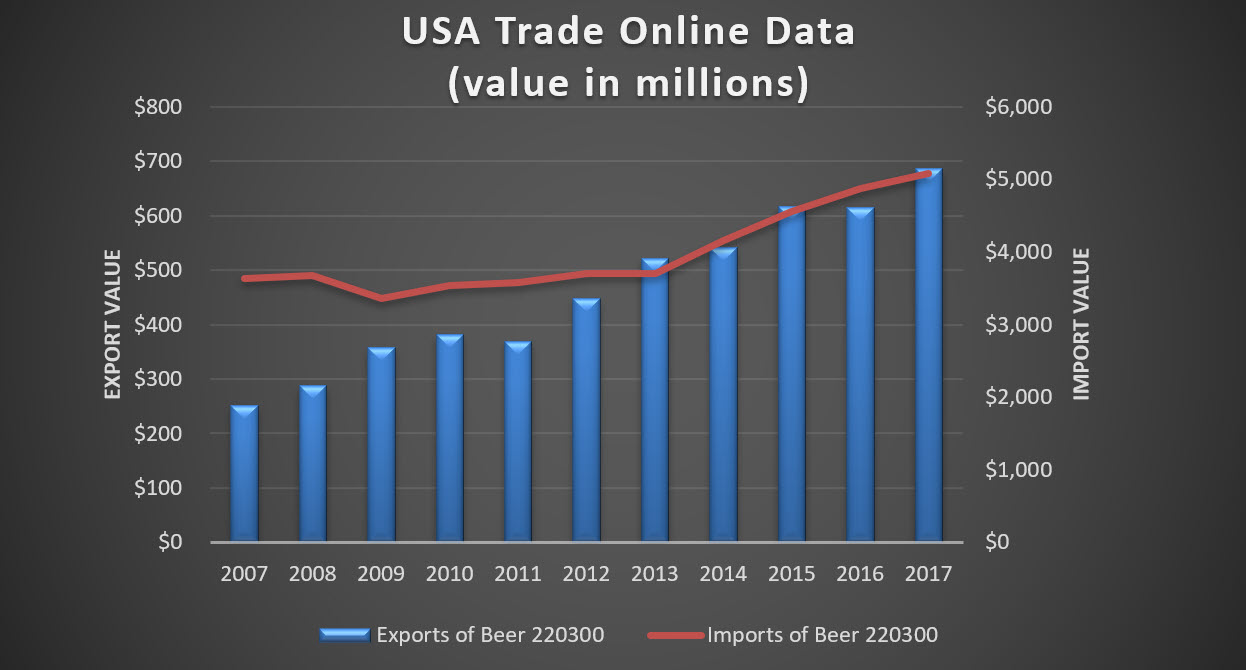USA Trade Online Data (value in millions)