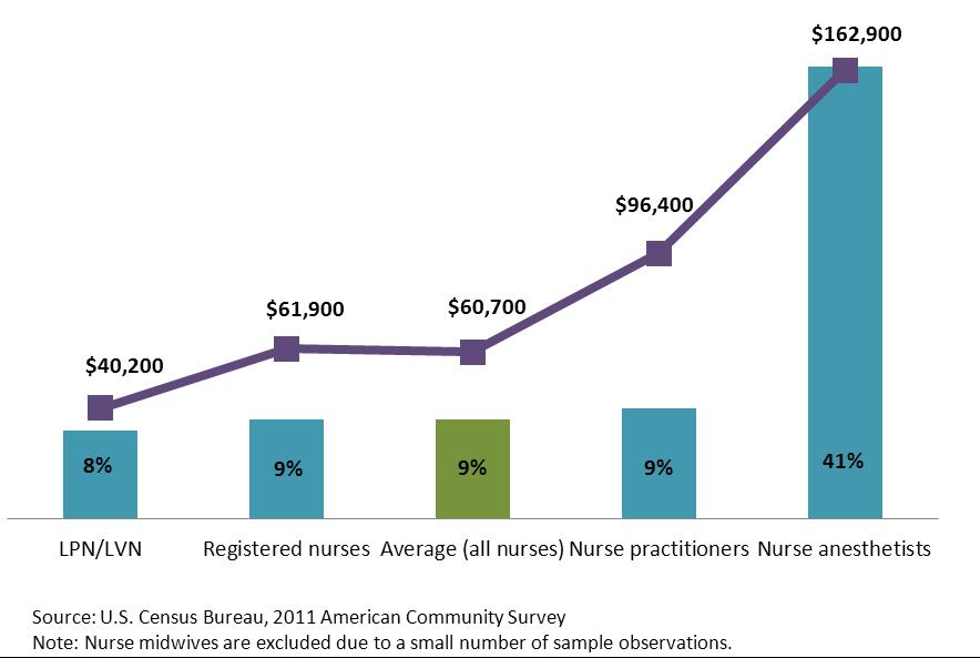 Figure 2. Male Median Earnings by Percent Male in Nursing Occupations: 2011
