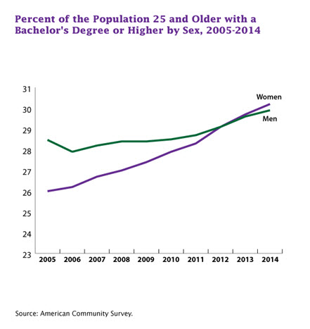 Percent of the Population 25 and Older with a Bachelor's Degree or Higher by Sex, 2005-2014