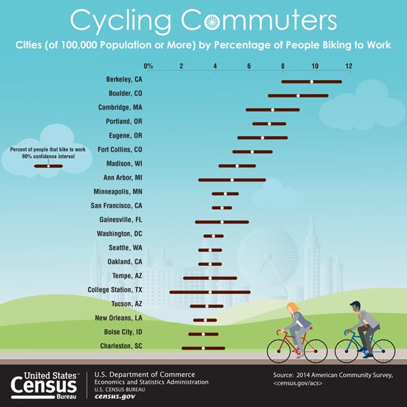 Cycling Commuters: Cities (of 100,000 Population or More) by Percentage of People Biking to Work