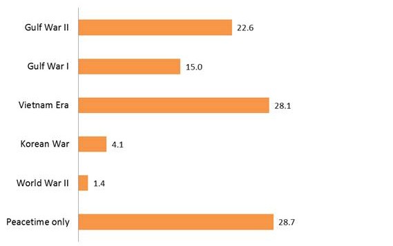 Figure 3. Distribution of Period of Service for the Total Island Areas: 2010