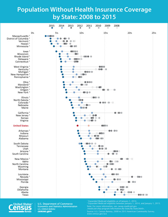 Population Without Health Insurance Coverage by State: 2008 to 2015