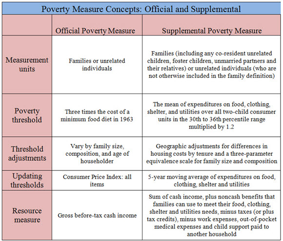 Poverty Measure Concepts: Official and Supplemental