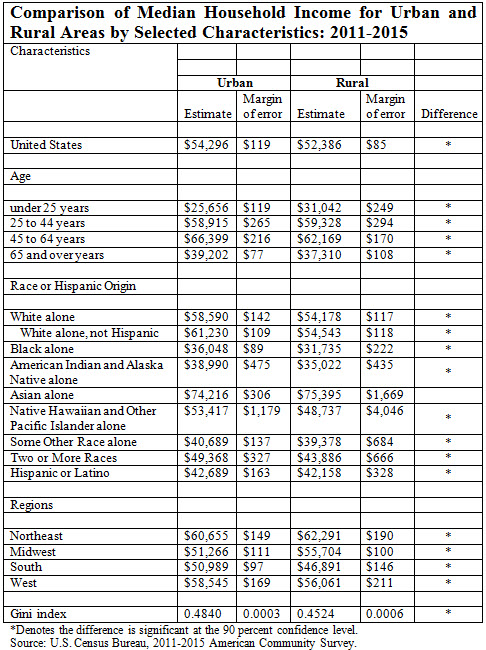 Comparison of Median Household Income for Urban and Rural Areas by Selected Characteristics: 2011-2015