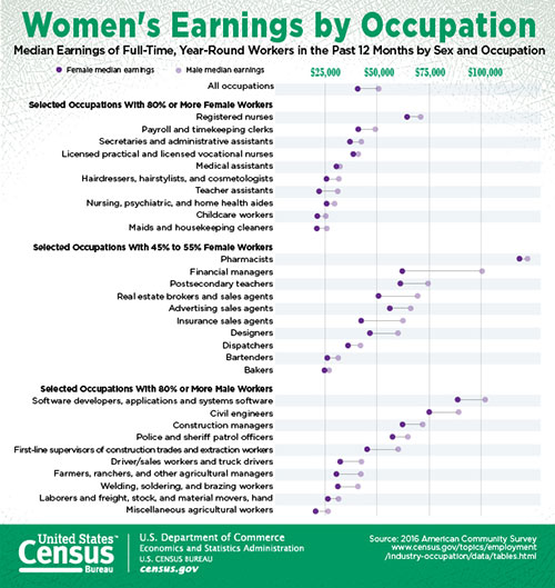 Women's Earnings by Occupation