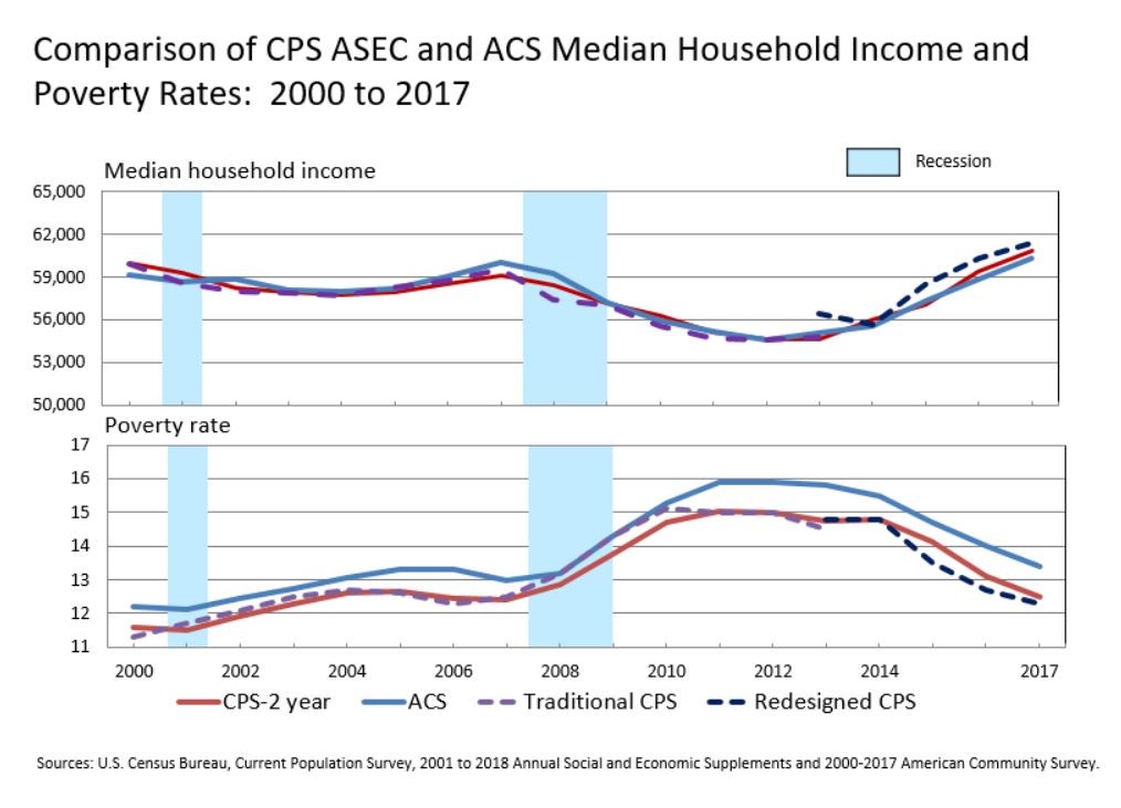 Comparison of CPS ASEC and ACS Median Household Income and Poverty Rates: 2000 to 2017