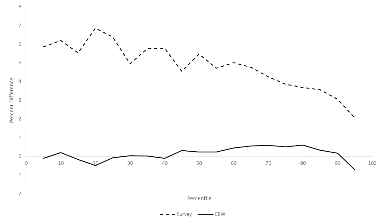 Figure 2: 2019-to-2020 Increase in Real Household Income – Survey vs. Experimental