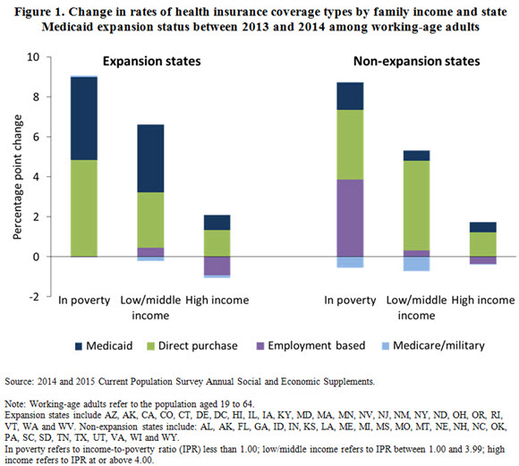 Figure 1. Change in rates of health insurance coverage types by family income and state Medicaid expansion status between 2013 and 2014 among working-age adults