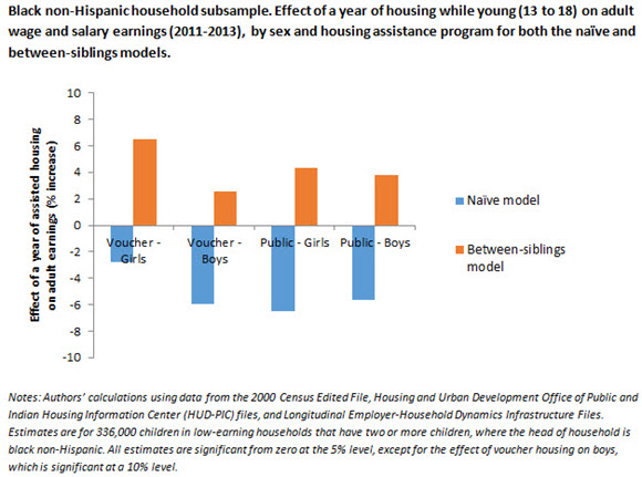 Black non-Hispanic household subsample