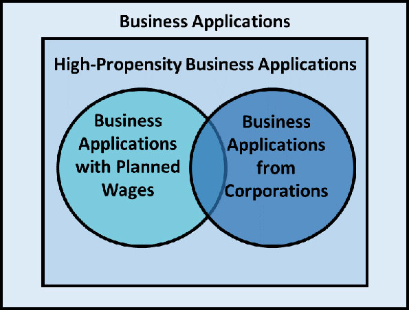 Figure 1. The relationship between various business applications series in the BFS