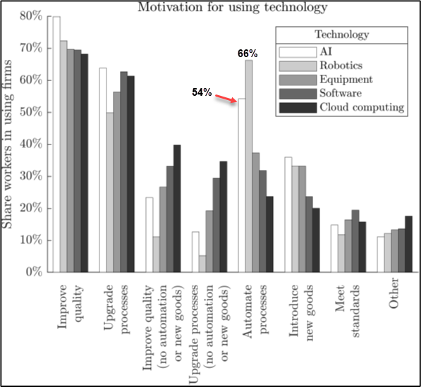 Figure 1. Compared to Other Technologies, AI and Robotics Adoption is More Motivated by Automation