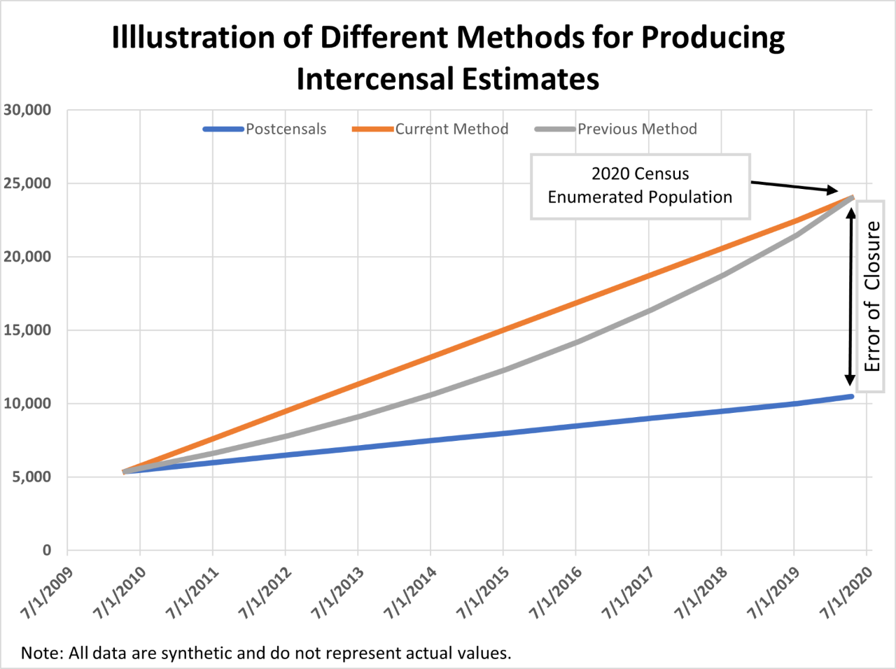 Illustration of Different Methods for Producing Intercensal Estimates