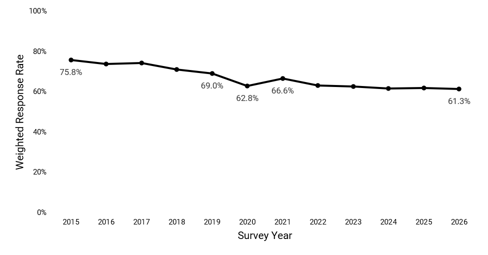 Figure 1. Weighted Response Rates in the Current Population Survey Annual Social and Economic Supplement: 2015 to 2026