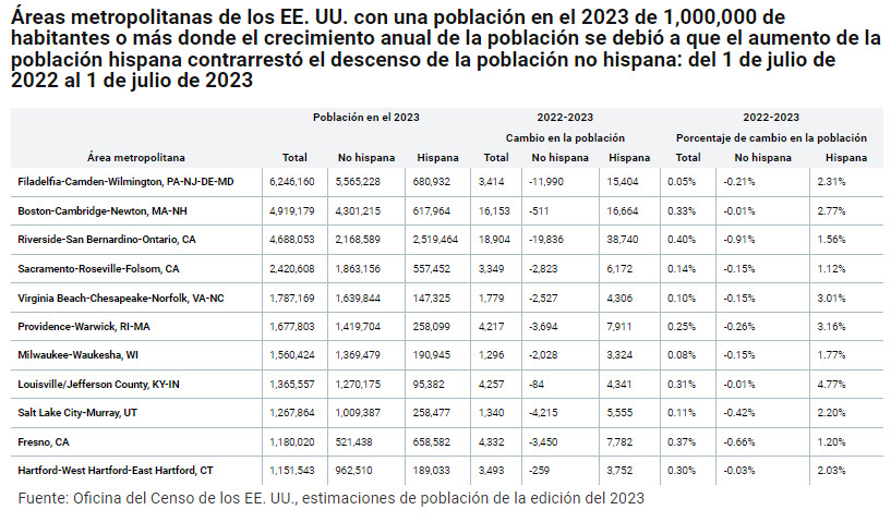 Áreas metropolitanas de los EE. UU. con una población en el 2023 de 1,000,000 de habitantes o más donde el crecimiento anual de la población se debió a que el aumento de la población hispana contrarrestó el descenso de la población no hispana: del 1 de julio de 2022 al 1 de julio de 2023  