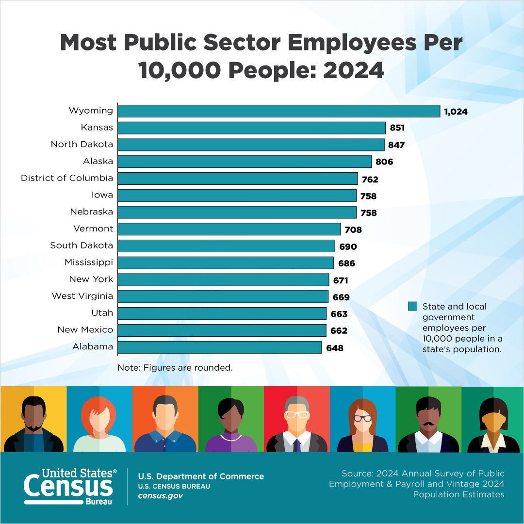  Most Public Sector Employees Per 10,000 People: 2024