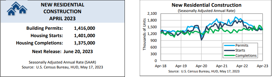 Monthly New Residential Construction, April 2023 