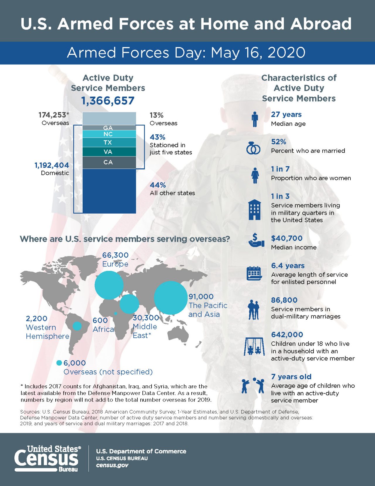 U.S. Armed Forces at Home and Abroad