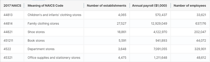 Table CB2100CBP, All Sectors: County Business Patterns, including ZIP Code Business Patterns, by Legal Form of Organization and Employment Size Class for U.S., States, and Selected Geographies: 2021, showing these 6 NAICS codes
