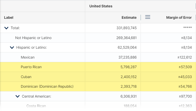 Table B03001, Hispanic or Latino Origin by Specific Origin, Universe: Total population, find Puerto Rican, Cuban and Dominican, showing United States populations