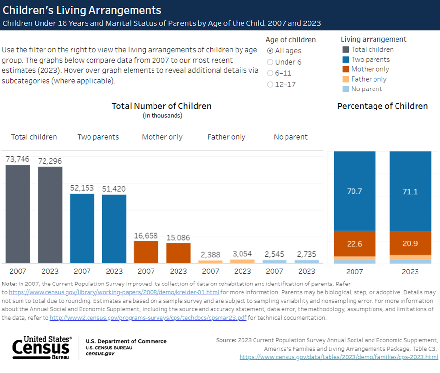 Interactive Visualization: Children’s Living Arrangements (November 2023) 