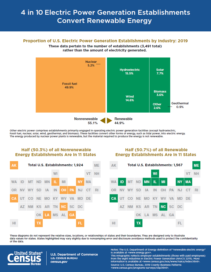 4 in 10 Electric Power Generation Establishments Convert Renewable Energy