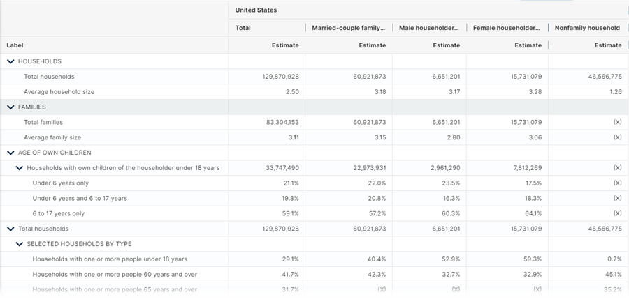 Table S2302, Employment Characteristics of Families 