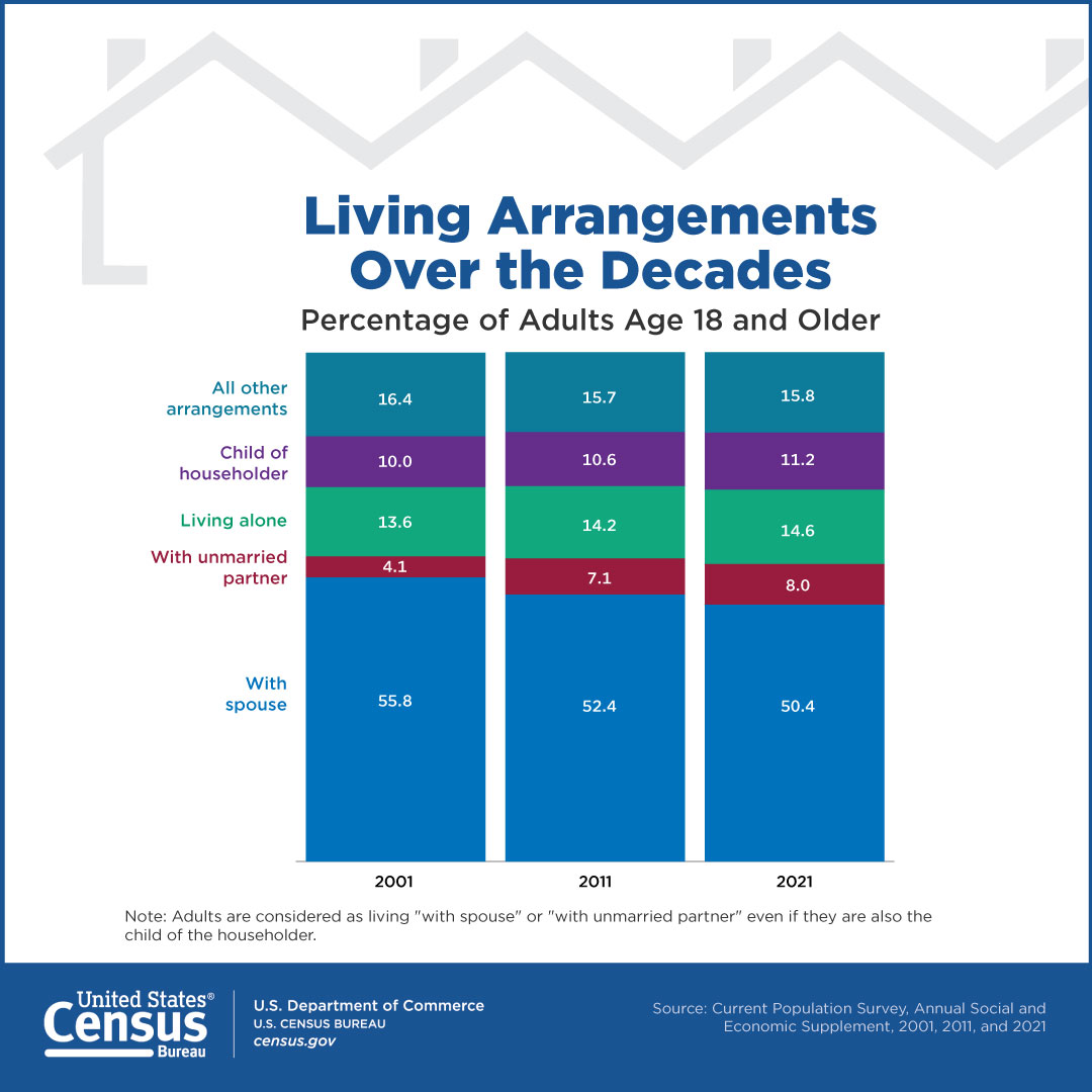 Living Arrangements Over the Decades