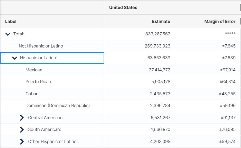Table B03001, Hispanic or Latino Origin by Specific Origin