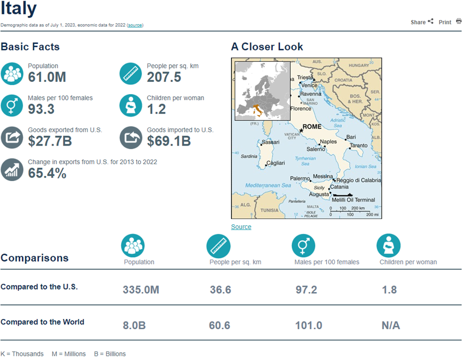 Population Clock - Italy