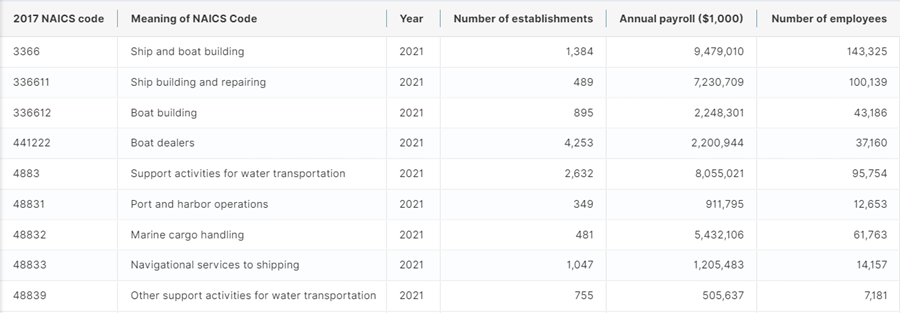 able CB2100CBP, All Sectors: County Business Patterns, including ZIP Code Business Patterns, by Legal Form of Organization and Employment Size Class for U.S., States, and Selected Geographies: 2021, highlighting the 9 Codes