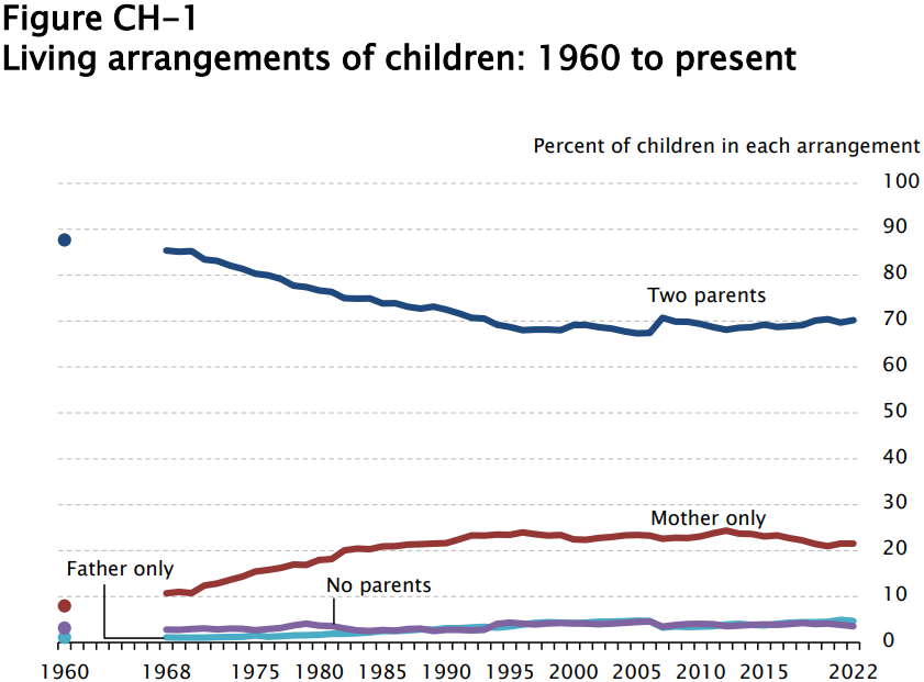 Figure CH-1 Living arrangements of children: 1960 to present