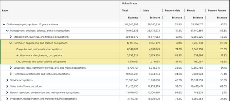 Table S2401, Occupation by Sex for the Civilian Employed Population 16 Years and Over 