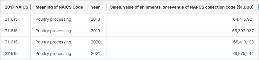 Table AM1831NAPCS01, Annual Survey of Manufactures: Industry-Product Analysis: Industry by Products for the U.S.: 2018 - 2021, showing NAICS 311615, Poultry processing