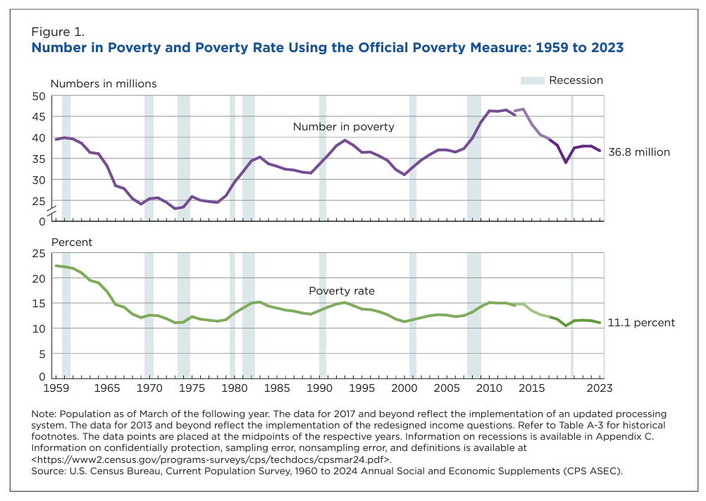 Figure 1. Number in Poverty and Poverty Rate Using the Official Poverty Measure: 1959 to 2022