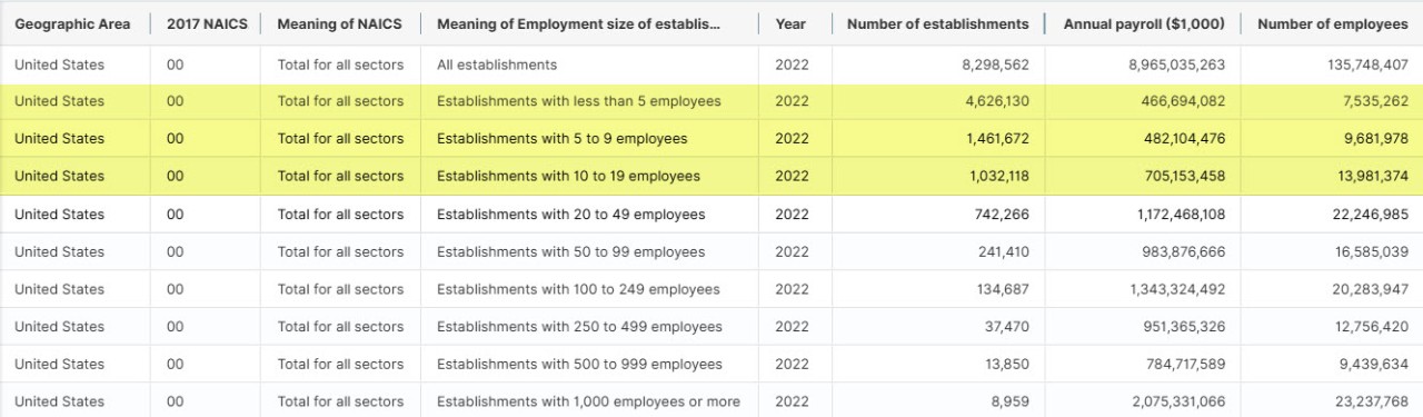 Table CB2200CBP: All Sectors: County Business Patterns, including ZIP Code Business Patterns, by Legal Form of Organization and Employment Size Class for U.S., States, and Selected Geographies: 2022