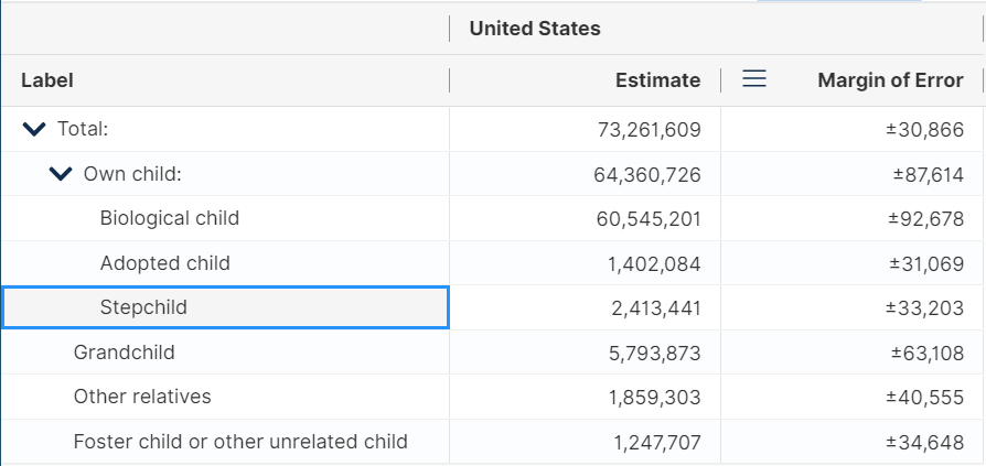 Table B09019, Household Type (Including Living Alone) by Relationship, find Stepchild 