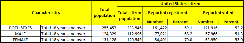 Table 1. Reported Voting and Registration, by Sex and Single Years of Age: November 2022