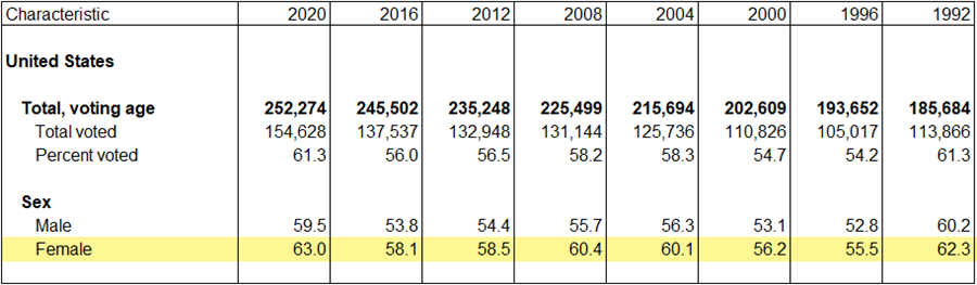 Table A-9. Reported Voting Rates of Total Voting-Age Population in Presidential Election Years, by Selected Characteristics: November 1964 to 2020 (Numbers in thousands). Note: The table below is cropped and columns (1964 – 1988) and rows are hidden. Click on the image for the full table with all columns, rows, and notes.  