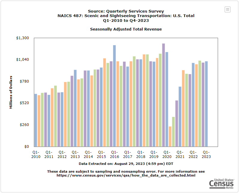 Source: Quarterly Services Survey - NAICS 487: Scenic and Sightseeing Transportation