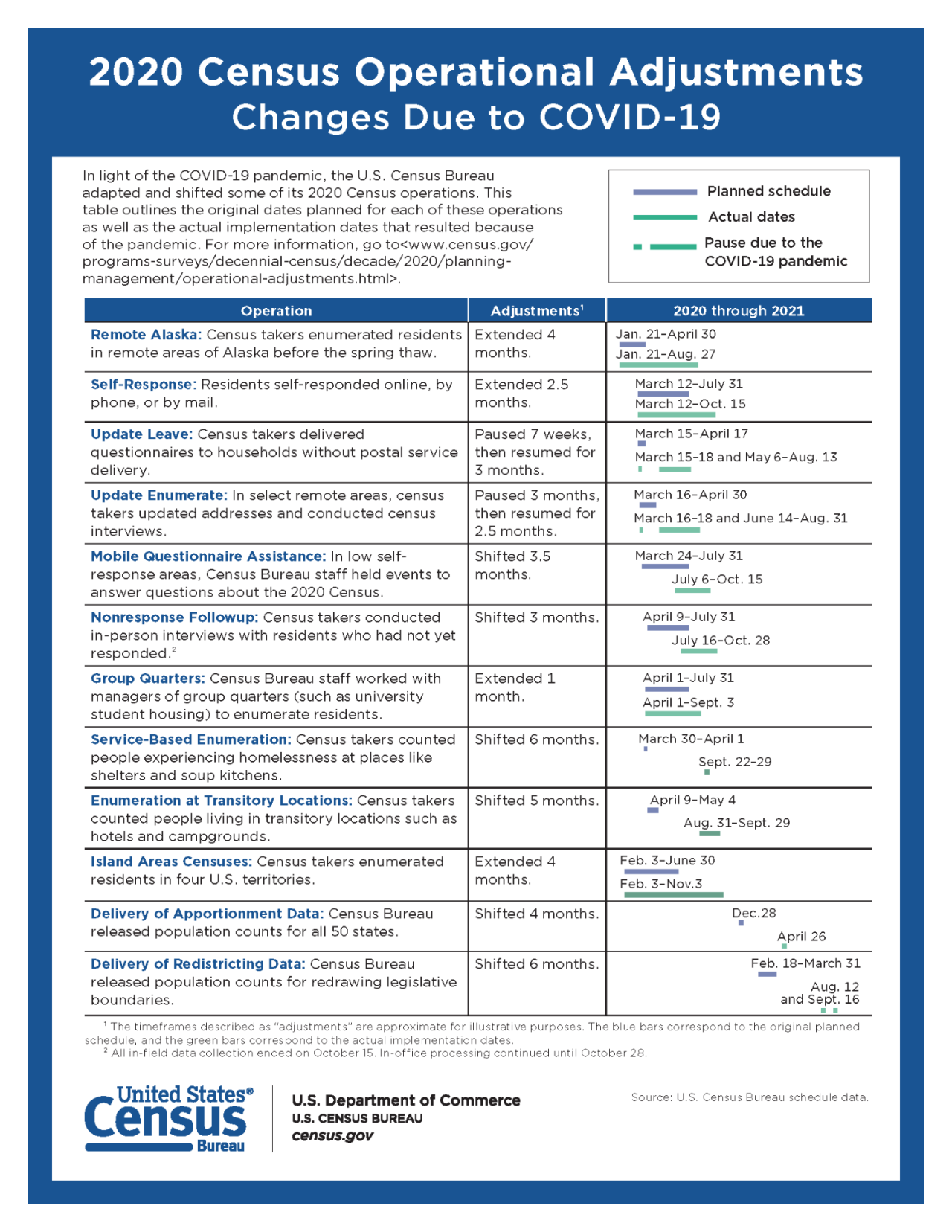 2020 Census Operational Adjustments Changes Due to Covid-19