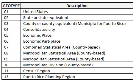 GEOTYPE - Type of Geography Code