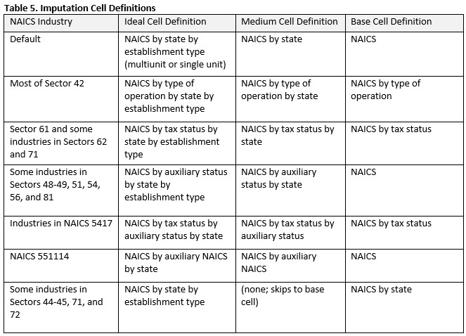 Imputation Cell Definitions