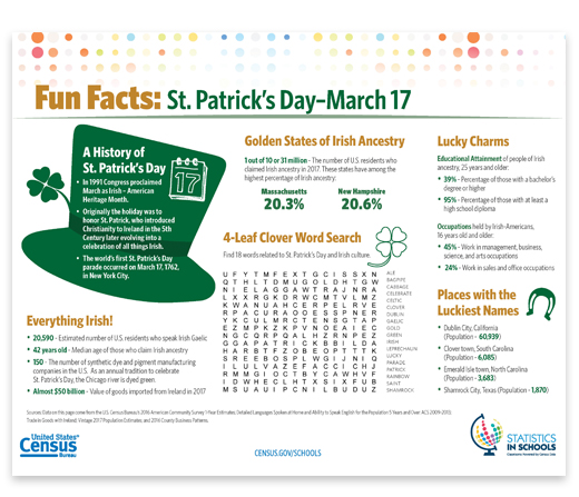 Fun Facts St. Patrick's Day